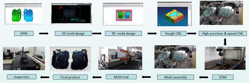 Mold Development Flow